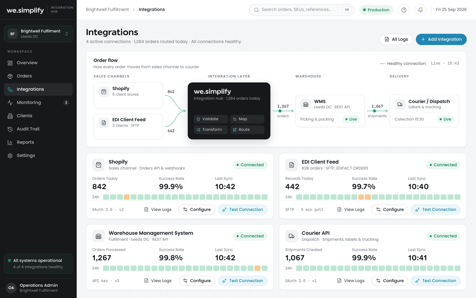 Integrations view: every order flowing from Shopify and EDI feeds through the hub to the WMS and courier